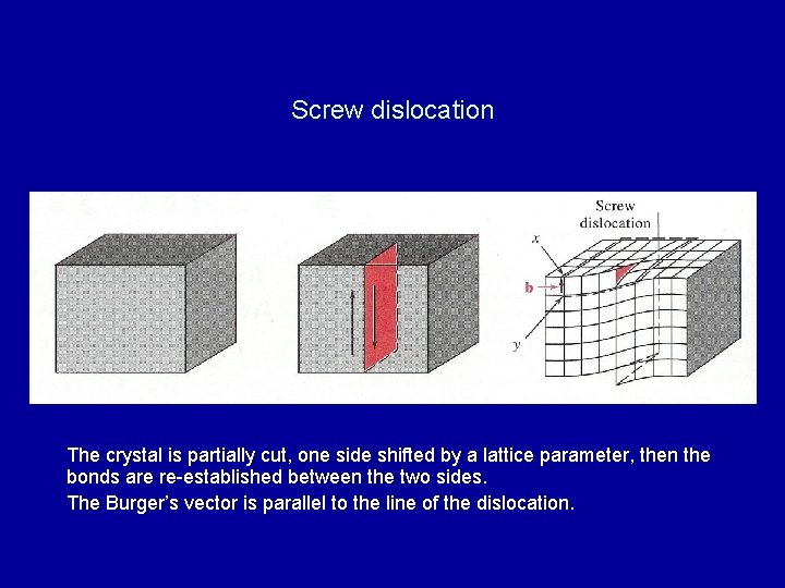 Screw dislocation The crystal is partially cut, one side shifted by a lattice parameter,