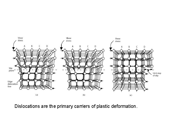 Dislocations are the primary carriers of plastic deformation. 