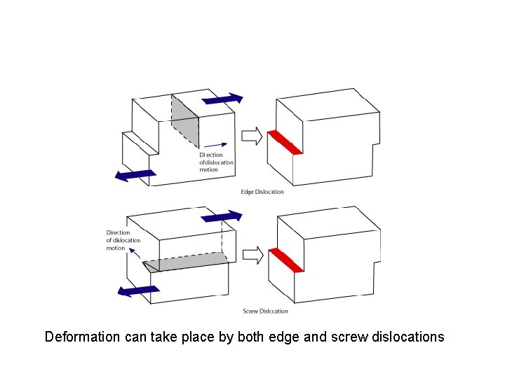 Deformation can take place by both edge and screw dislocations 