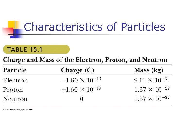 Characteristics of Particles 