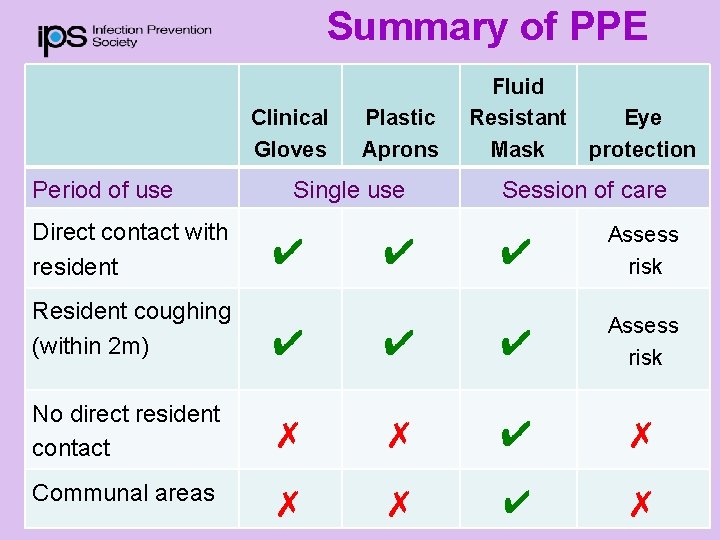 Summary of PPE Clinical Gloves Period of use Direct contact with resident Plastic Aprons