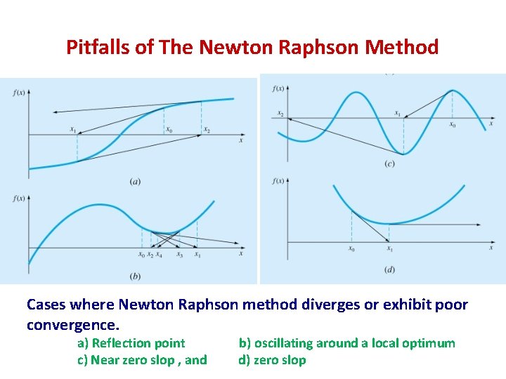 Pitfalls of The Newton Raphson Method Cases where Newton Raphson method diverges or exhibit