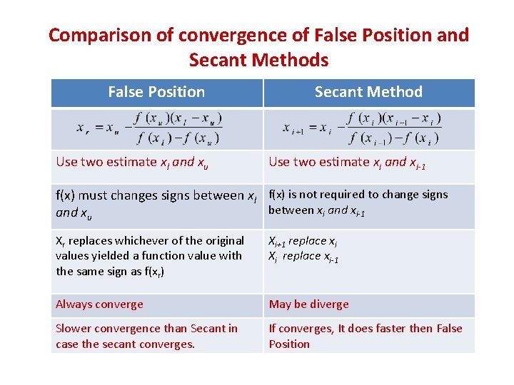 Comparison of convergence of False Position and Secant Methods False Position Secant Method Use