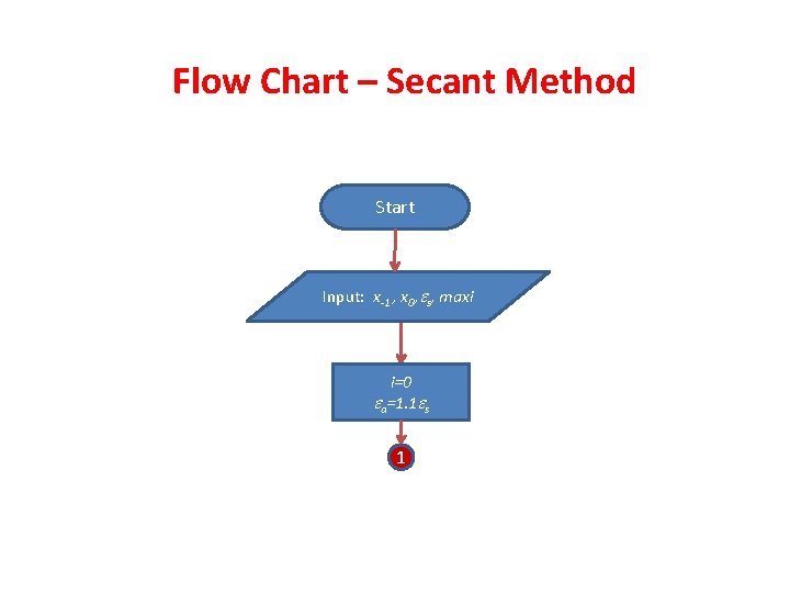 Flow Chart – Secant Method Start Input: x-1 , x 0, s, maxi i=0