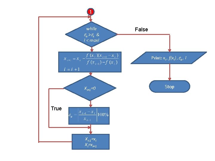 1 while a > s & i < maxi False Print: xi , f(xi)