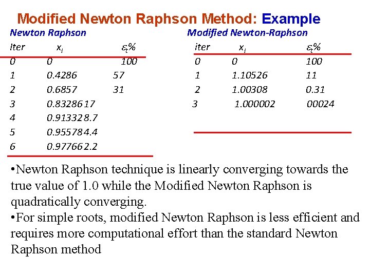 Modified Newton Raphson Method: Example Newton Raphson Iter xi 0 0 1 0. 4286