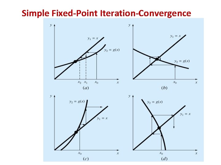 Simple Fixed-Point Iteration-Convergence 