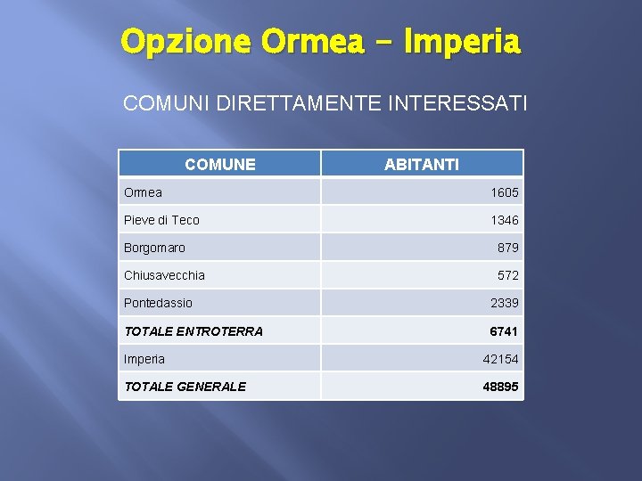 Opzione Ormea - Imperia COMUNI DIRETTAMENTE INTERESSATI COMUNE ABITANTI Ormea 1605 Pieve di Teco