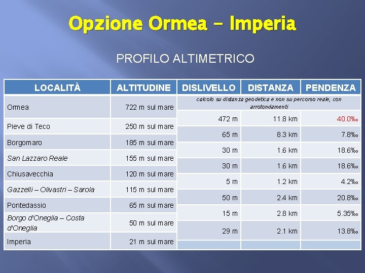 Opzione Ormea - Imperia PROFILO ALTIMETRICO LOCALITÀ Ormea ALTITUDINE 722 m sul mare Pieve