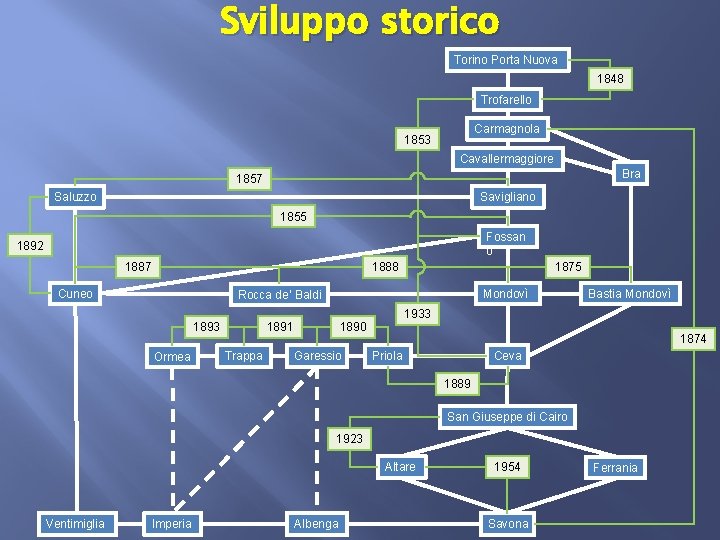 Sviluppo storico Torino Porta Nuova 1848 Trofarello Carmagnola 1853 Cavallermaggiore Bra 1857 Saluzzo Savigliano