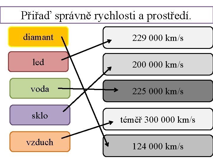 Přiřaď správně rychlosti a prostředí. diamant 229 000 km/s led 200 000 km/s voda