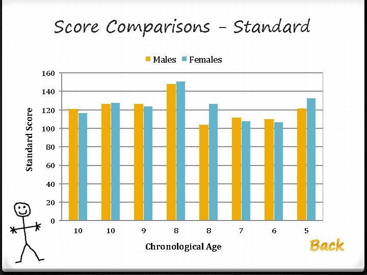 Score Comparisons - Standard Males Females 160 Standard Score 140 120 100 80 60