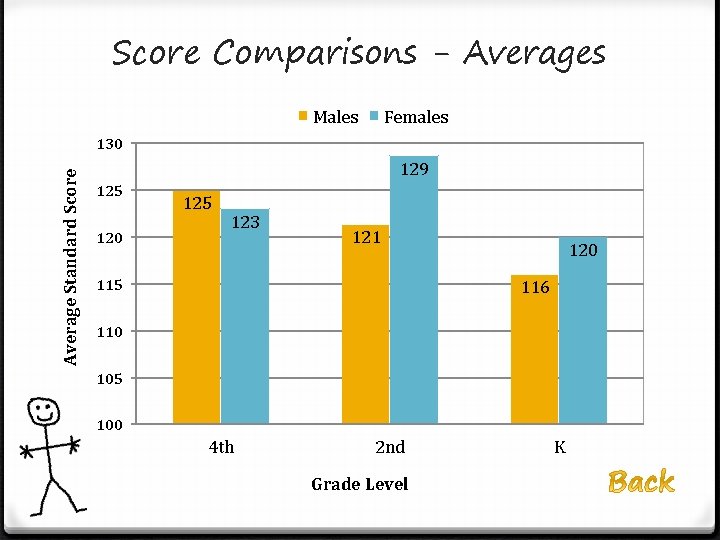 Score Comparisons - Averages Males Females Average Standard Score 130 129 125 120 125