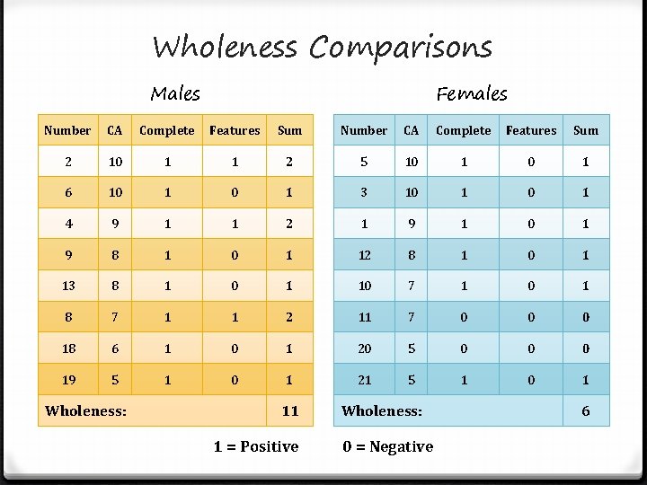 Wholeness Comparisons Males Females Number CA Complete Features Sum 2 10 1 1 2