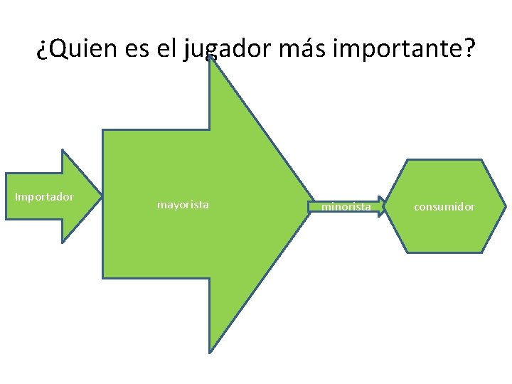 ¿Quien es el jugador más importante? Importador mayorista minorista consumidor 