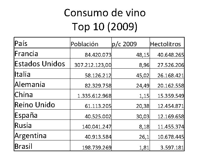 Consumo de vino Top 10 (2009) País Población p/c 2009 Hectolitros Francia 84. 420.