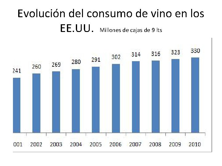 Evolución del consumo de vino en los EE. UU. Millones de cajas de 9