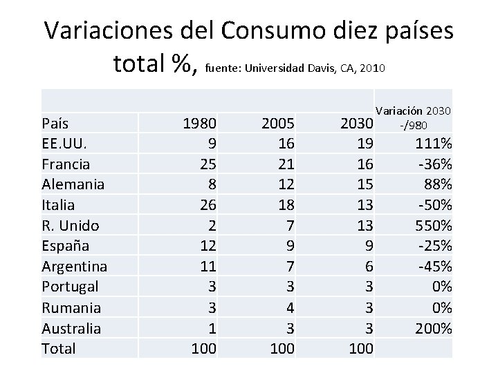 Variaciones del Consumo diez países total %, fuente: Universidad Davis, CA, 2010 País EE.