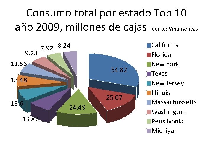 Consumo total por estado Top 10 año 2009, millones de cajas fuente: Vinamericas 9.