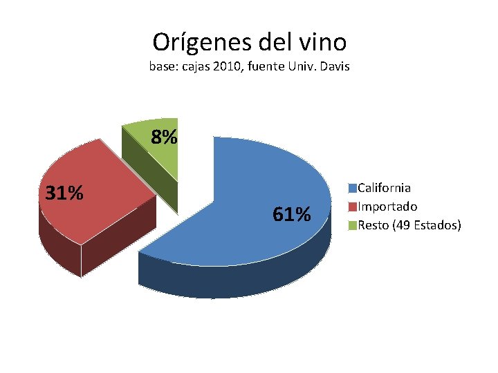 Orígenes del vino base: cajas 2010, fuente Univ. Davis 8% 31% 61% California Importado