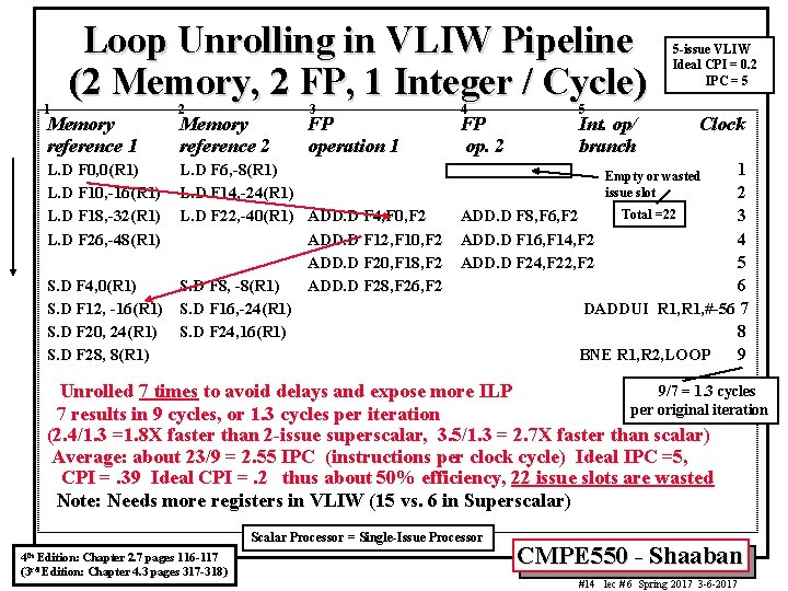 1 Loop Unrolling in VLIW Pipeline (2 Memory, 2 FP, 1 Integer / Cycle)