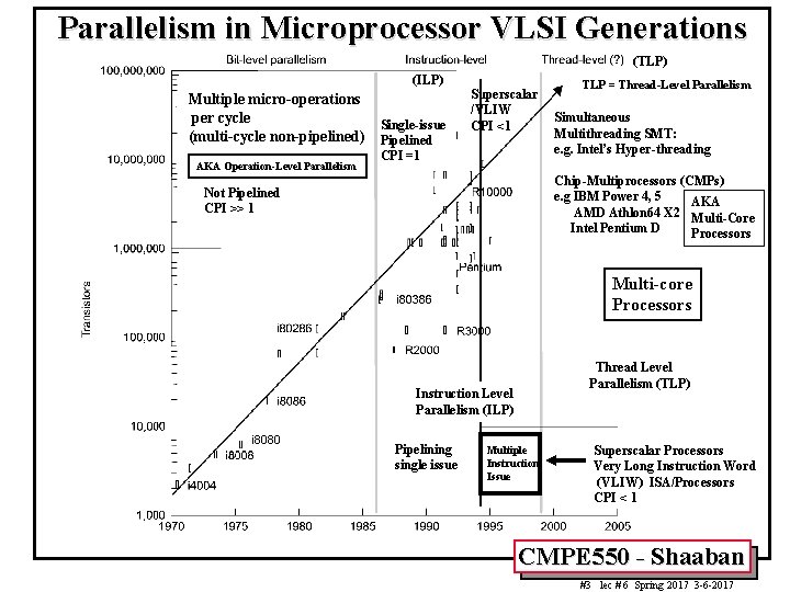 Parallelism in Microprocessor VLSI Generations (TLP) (ILP) Multiple micro-operations per cycle Single-issue (multi-cycle non-pipelined)