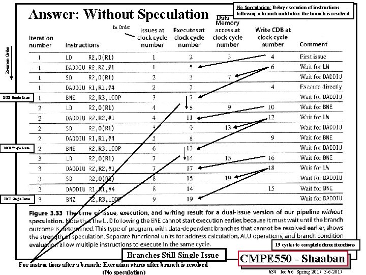 Answer: Without Speculation Data No Speculation: Delay execution of instructions following a branch until