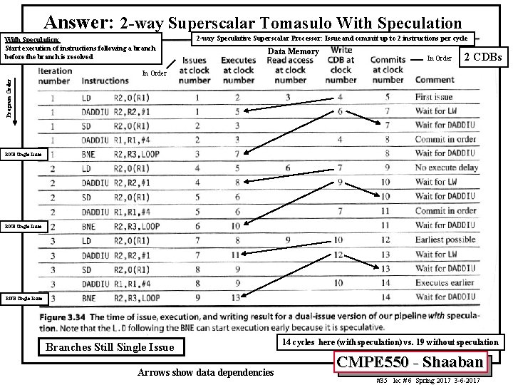 Answer: 2 -way Superscalar Tomasulo With Speculation: Start execution of instructions following a branch