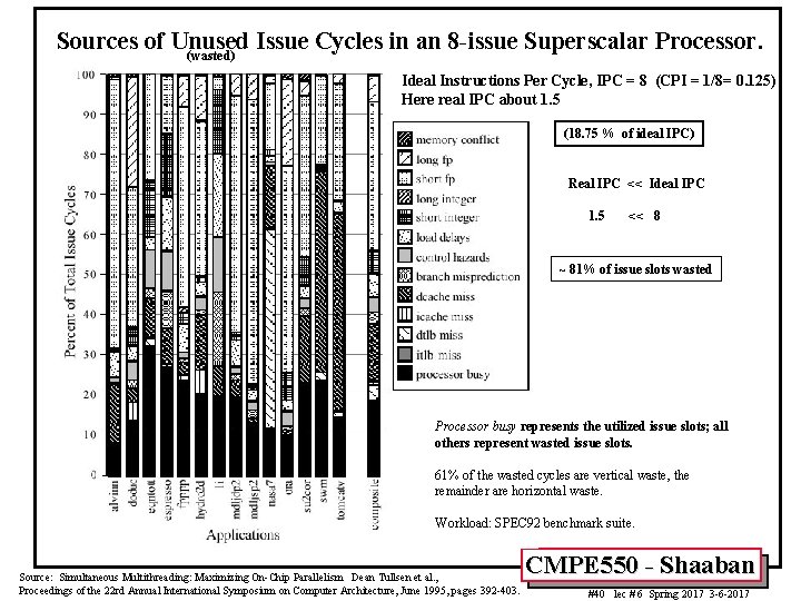 Sources of Unused Issue Cycles in an 8 -issue Superscalar Processor. (wasted) Ideal Instructions