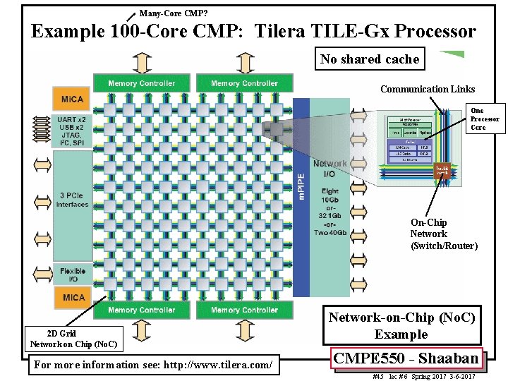 Many-Core CMP? Example 100 -Core CMP: Tilera TILE-Gx Processor No shared cache Communication Links