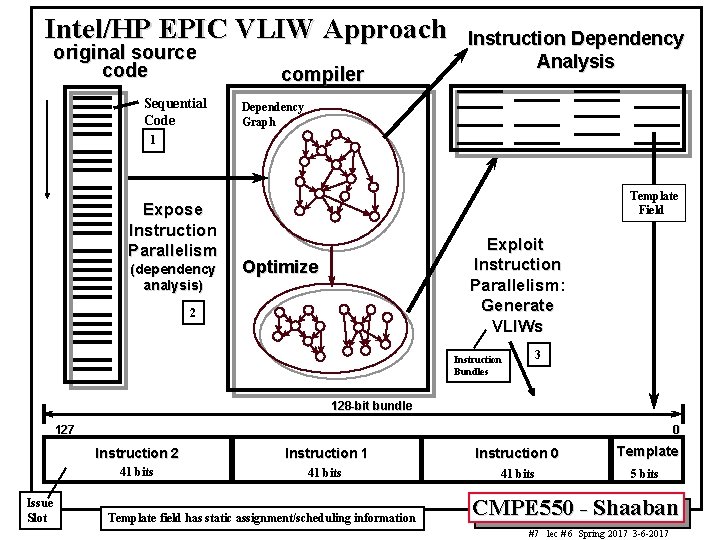 Intel/HP EPIC VLIW Approach original source code Sequential Code compiler Instruction Dependency Analysis Dependency