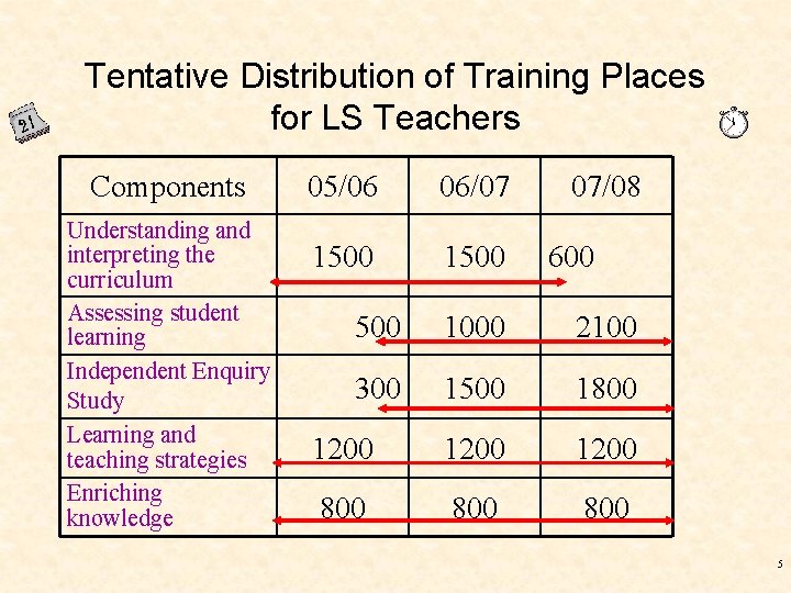 Tentative Distribution of Training Places for LS Teachers Components Understanding and interpreting the curriculum