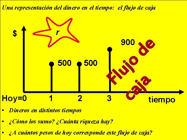 Una representación del dinero en el tiempo: el flujo de caja r $ 500