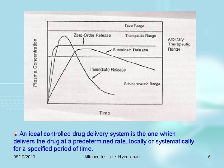 An ideal controlled drug delivery system is the one which delivers the drug at