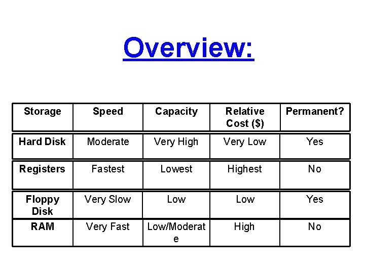 Overview: Storage Speed Capacity Relative Cost ($) Permanent? Hard Disk Moderate Very High Very