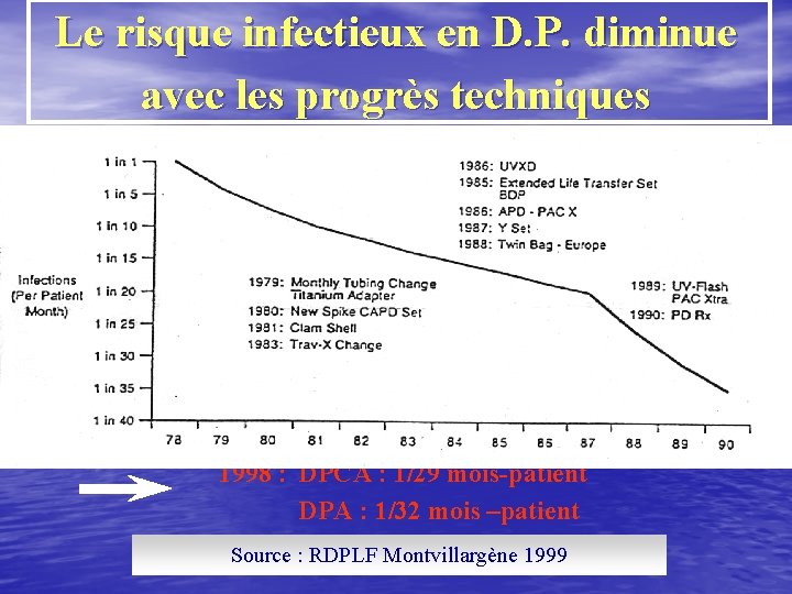 Le risque infectieux en D. P. diminue avec les progrès techniques 1998 : DPCA