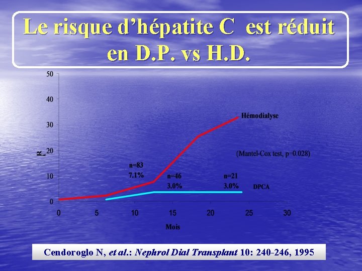 Le risque d’hépatite C est réduit en D. P. vs H. D. Cendoroglo N,