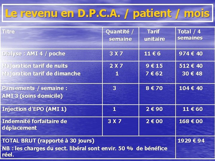 Le revenu en D. P. C. A. / patient / mois Titre Dialyse :