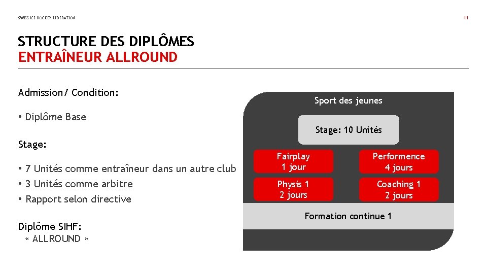 SWISS ICE HOCKEY FEDERATION 11 STRUCTURE DES DIPLÔMES ENTRAÎNEUR ALLROUND Admission/ Condition: Sport des