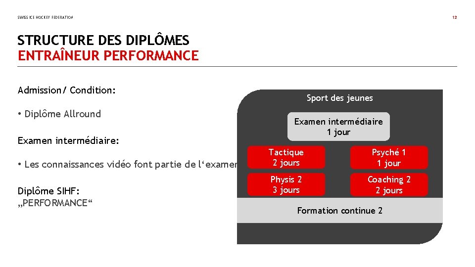 SWISS ICE HOCKEY FEDERATION 12 STRUCTURE DES DIPLÔMES ENTRAÎNEUR PERFORMANCE Admission/ Condition: • Diplôme