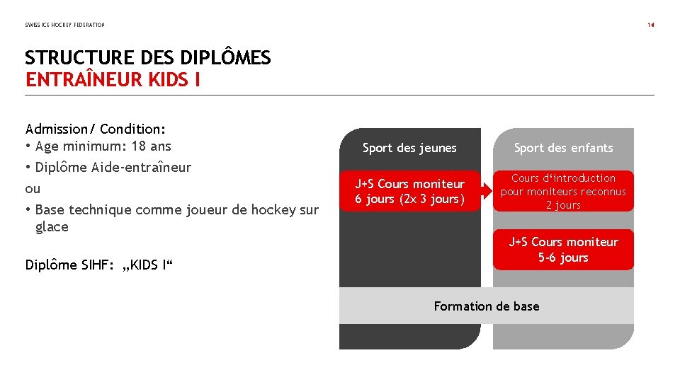 SWISS ICE HOCKEY FEDERATION 14 STRUCTURE DES DIPLÔMES ENTRAÎNEUR KIDS I Admission/ Condition: •