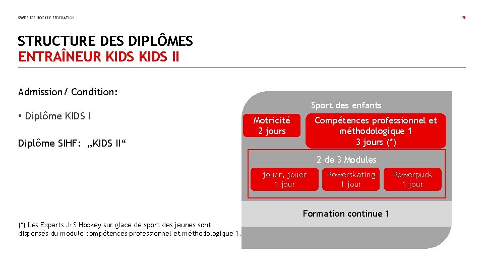 SWISS ICE HOCKEY FEDERATION 15 STRUCTURE DES DIPLÔMES ENTRAÎNEUR KIDS II Admission/ Condition: Sport