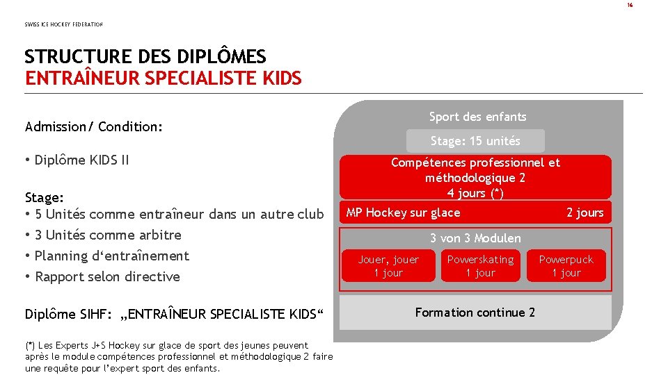 16 SWISS ICE HOCKEY FEDERATION STRUCTURE DES DIPLÔMES ENTRAÎNEUR SPECIALISTE KIDS Sport des enfants