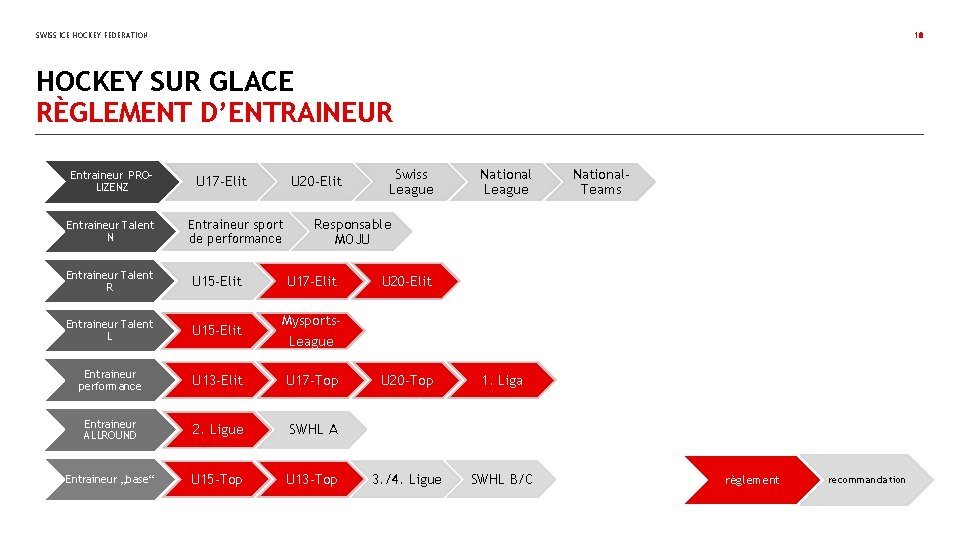 SWISS ICE HOCKEY FEDERATION 18 HOCKEY SUR GLACE RÈGLEMENT D’ENTRAINEUR Entraineur PROLIZENZ Entraineur Talent