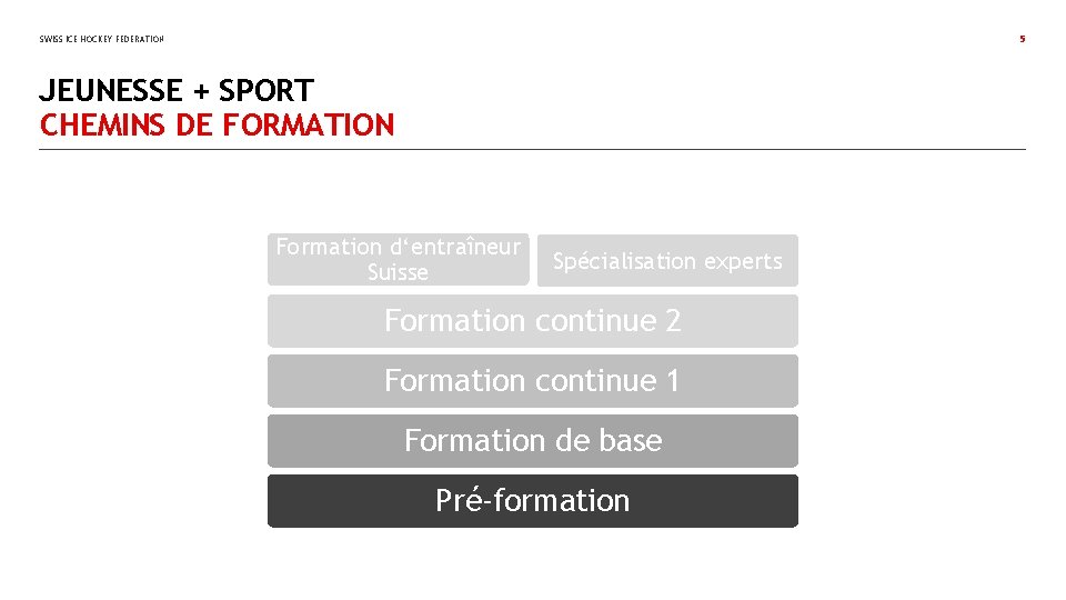 SWISS ICE HOCKEY FEDERATION 5 JEUNESSE + SPORT CHEMINS DE FORMATION Formation d‘entraîneur Suisse