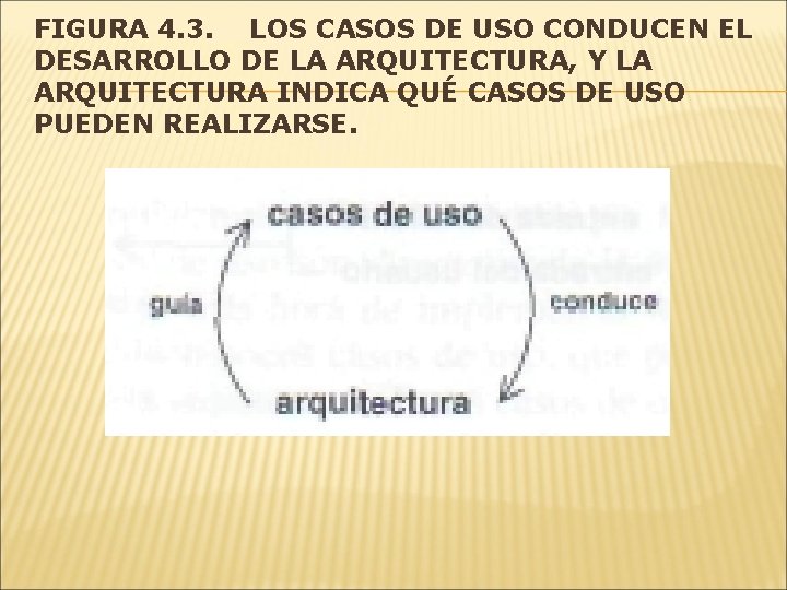 FIGURA 4. 3. LOS CASOS DE USO CONDUCEN EL DESARROLLO DE LA ARQUITECTURA, Y