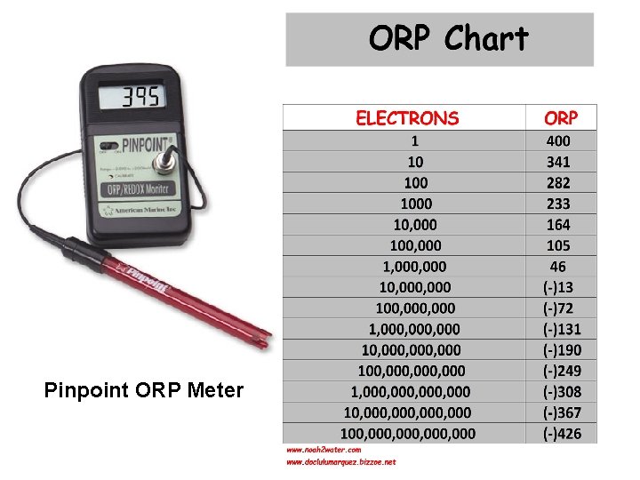 Pinpoint ORP Meter 