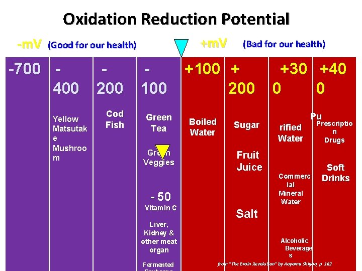 Oxidation Reduction Potential -m. V +m. V (Good for our health) -700 400 Yellow