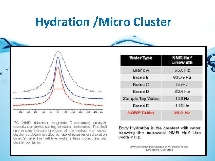 Hydration /Micro Cluster 