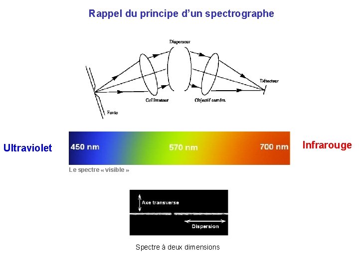 Rappel du principe d’un spectrographe Infrarouge Ultraviolet Le spectre « visible » Spectre à Rappel du principe d’un spectrographe Infrarouge Ultraviolet Le spectre « visible » Spectre à